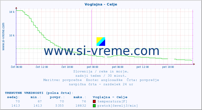 POVPREČJE :: Voglajna - Celje :: temperatura | pretok | višina :: zadnji teden / 30 minut.