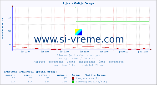 POVPREČJE :: Lijak - Volčja Draga :: temperatura | pretok | višina :: zadnji teden / 30 minut.