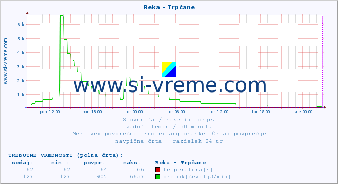 POVPREČJE :: Reka - Trpčane :: temperatura | pretok | višina :: zadnji teden / 30 minut.