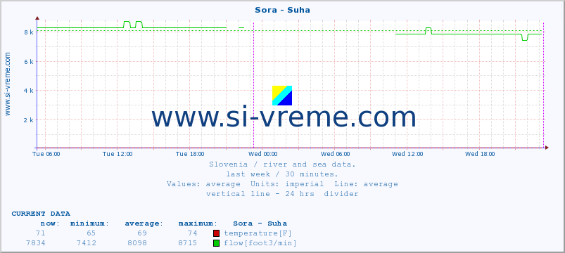  :: Sora - Suha :: temperature | flow | height :: last week / 30 minutes.