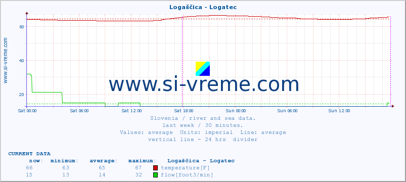  :: Logaščica - Logatec :: temperature | flow | height :: last week / 30 minutes.