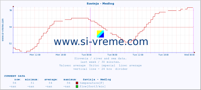  :: Savinja - Medlog :: temperature | flow | height :: last week / 30 minutes.