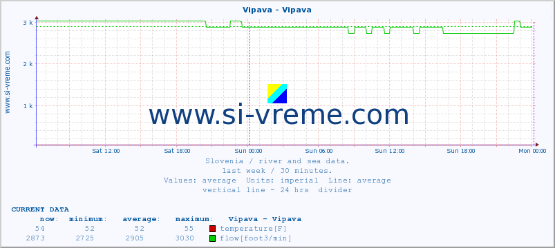  :: Vipava - Vipava :: temperature | flow | height :: last week / 30 minutes.