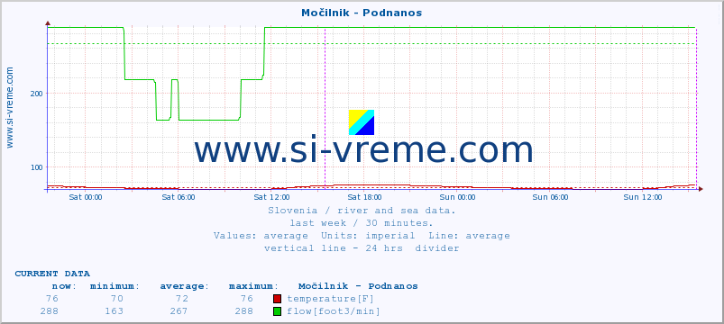  :: Močilnik - Podnanos :: temperature | flow | height :: last week / 30 minutes.