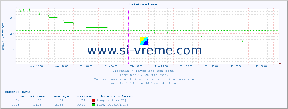  :: Ložnica - Levec :: temperature | flow | height :: last week / 30 minutes.