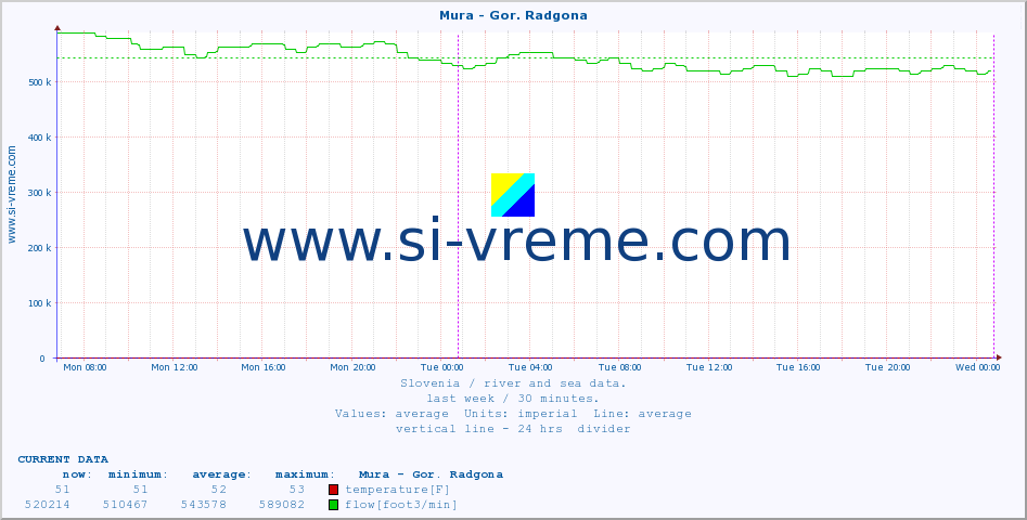  :: Mura - Gor. Radgona :: temperature | flow | height :: last week / 30 minutes.