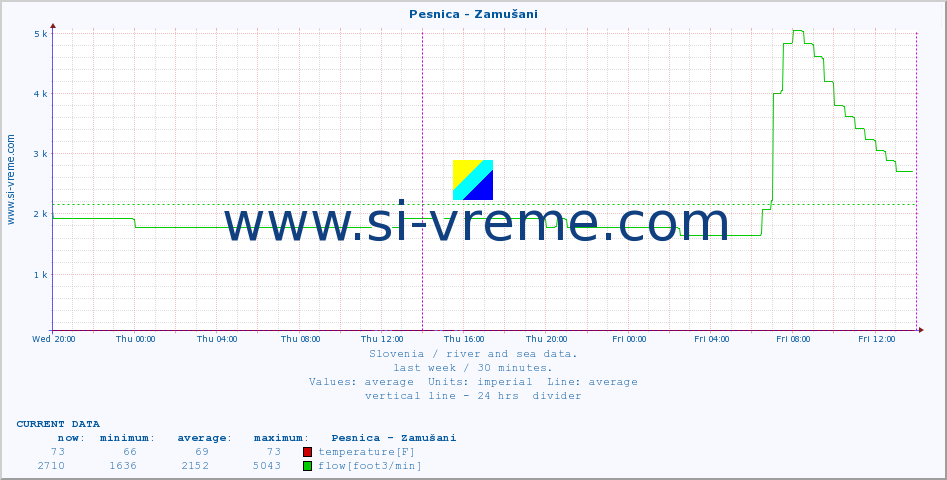  :: Pesnica - Zamušani :: temperature | flow | height :: last week / 30 minutes.