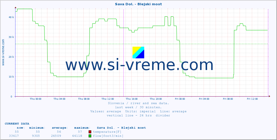  :: Sava Dol. - Blejski most :: temperature | flow | height :: last week / 30 minutes.