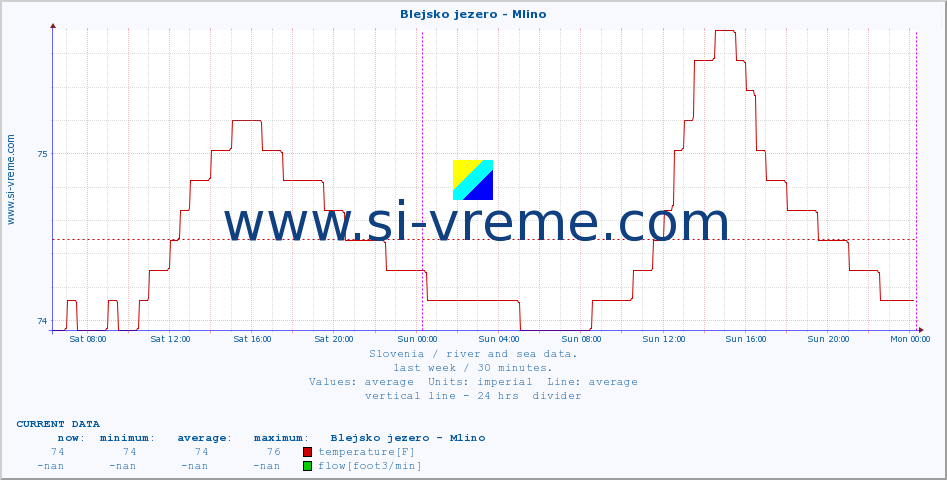  :: Blejsko jezero - Mlino :: temperature | flow | height :: last week / 30 minutes.