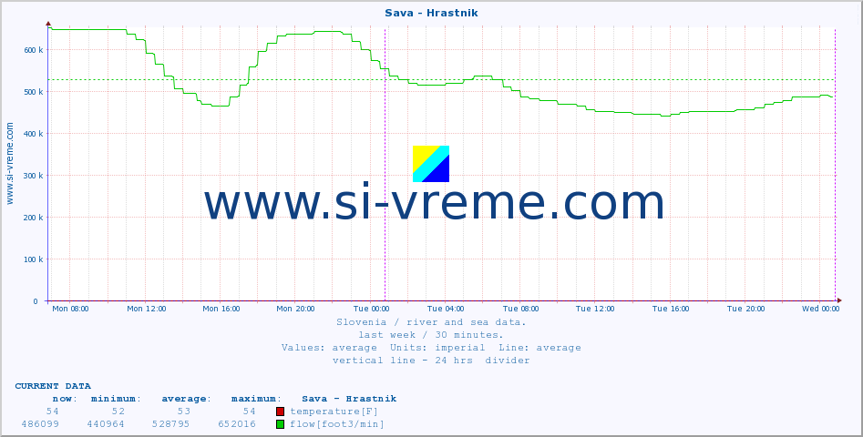  :: Sava - Hrastnik :: temperature | flow | height :: last week / 30 minutes.