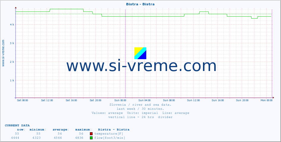  :: Bistra - Bistra :: temperature | flow | height :: last week / 30 minutes.