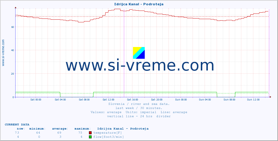  :: Idrijca Kanal - Podroteja :: temperature | flow | height :: last week / 30 minutes.