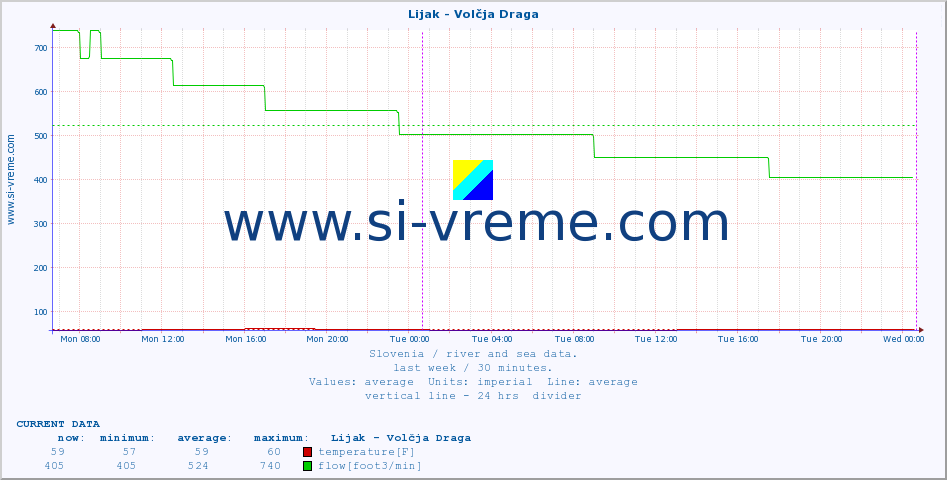  :: Lijak - Volčja Draga :: temperature | flow | height :: last week / 30 minutes.