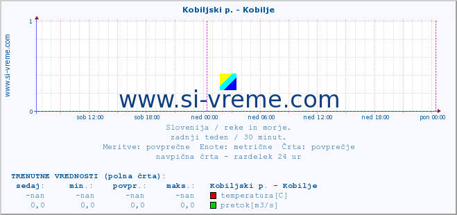 POVPREČJE :: Kobiljski p. - Kobilje :: temperatura | pretok | višina :: zadnji teden / 30 minut.