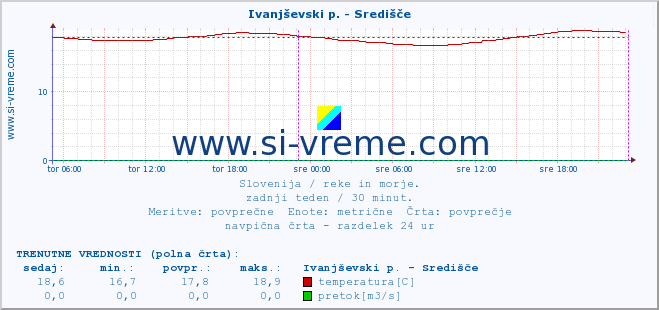 POVPREČJE :: Ivanjševski p. - Središče :: temperatura | pretok | višina :: zadnji teden / 30 minut.