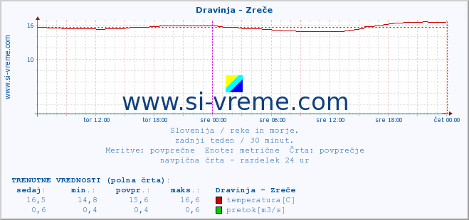 POVPREČJE :: Dravinja - Zreče :: temperatura | pretok | višina :: zadnji teden / 30 minut.