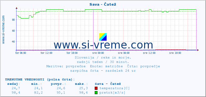 POVPREČJE :: Sava - Čatež :: temperatura | pretok | višina :: zadnji teden / 30 minut.