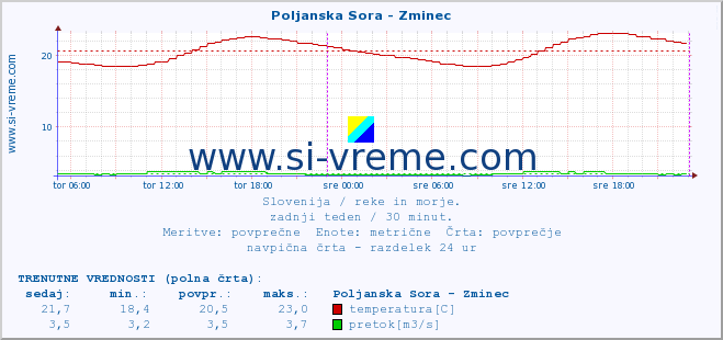 POVPREČJE :: Poljanska Sora - Zminec :: temperatura | pretok | višina :: zadnji teden / 30 minut.