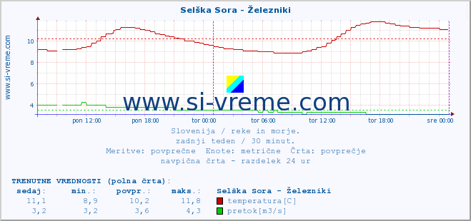 POVPREČJE :: Selška Sora - Železniki :: temperatura | pretok | višina :: zadnji teden / 30 minut.