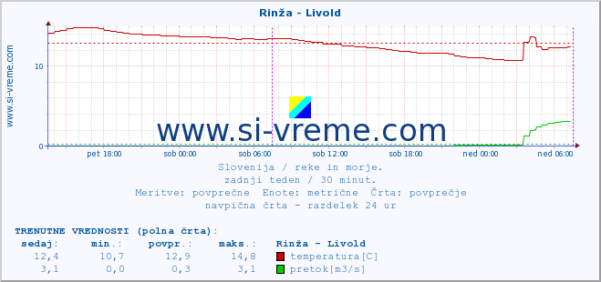 POVPREČJE :: Rinža - Livold :: temperatura | pretok | višina :: zadnji teden / 30 minut.