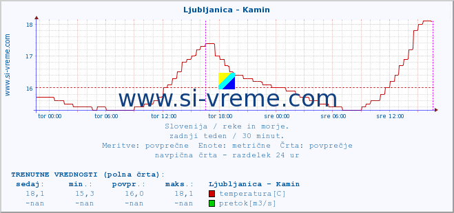 POVPREČJE :: Ljubljanica - Kamin :: temperatura | pretok | višina :: zadnji teden / 30 minut.