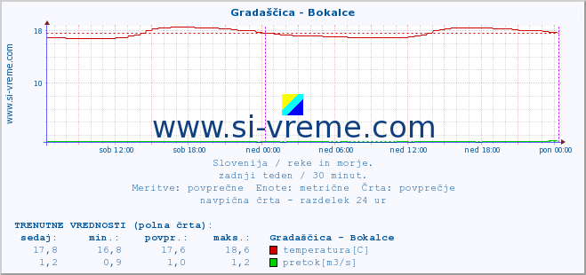 POVPREČJE :: Gradaščica - Bokalce :: temperatura | pretok | višina :: zadnji teden / 30 minut.