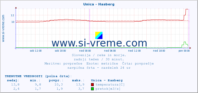 POVPREČJE :: Unica - Hasberg :: temperatura | pretok | višina :: zadnji teden / 30 minut.