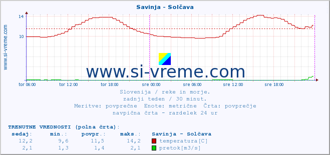 POVPREČJE :: Savinja - Solčava :: temperatura | pretok | višina :: zadnji teden / 30 minut.