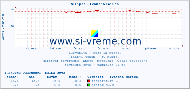 POVPREČJE :: Višnjica - Ivančna Gorica :: temperatura | pretok | višina :: zadnji teden / 30 minut.