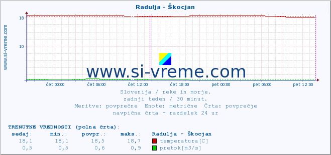 POVPREČJE :: Radulja - Škocjan :: temperatura | pretok | višina :: zadnji teden / 30 minut.