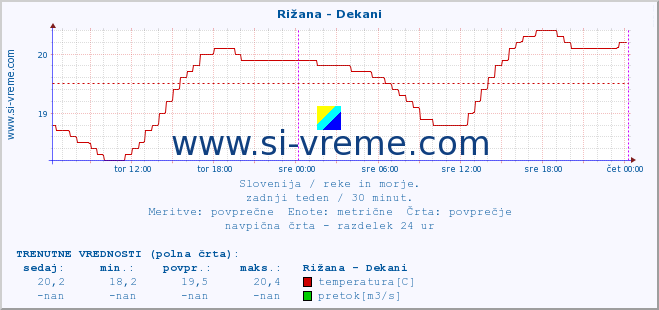 POVPREČJE :: Rižana - Dekani :: temperatura | pretok | višina :: zadnji teden / 30 minut.