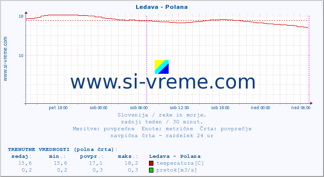 POVPREČJE :: Ledava - Polana :: temperatura | pretok | višina :: zadnji teden / 30 minut.