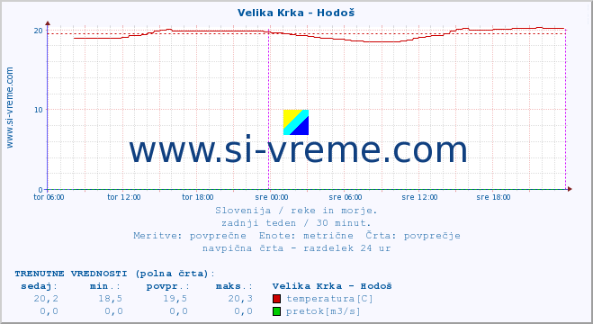 POVPREČJE :: Velika Krka - Hodoš :: temperatura | pretok | višina :: zadnji teden / 30 minut.