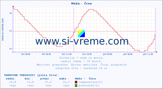 POVPREČJE :: Meža -  Črna :: temperatura | pretok | višina :: zadnji teden / 30 minut.