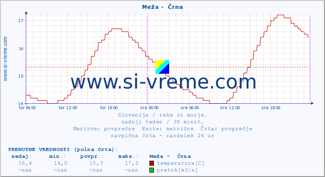 POVPREČJE :: Meža -  Črna :: temperatura | pretok | višina :: zadnji teden / 30 minut.