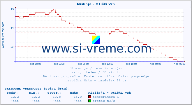 POVPREČJE :: Mislinja - Otiški Vrh :: temperatura | pretok | višina :: zadnji teden / 30 minut.