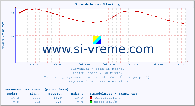 POVPREČJE :: Suhodolnica - Stari trg :: temperatura | pretok | višina :: zadnji teden / 30 minut.