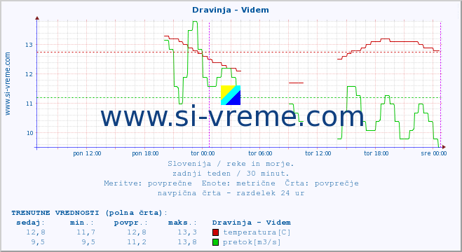 POVPREČJE :: Dravinja - Videm :: temperatura | pretok | višina :: zadnji teden / 30 minut.