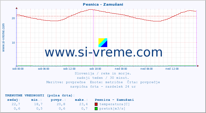 POVPREČJE :: Pesnica - Zamušani :: temperatura | pretok | višina :: zadnji teden / 30 minut.