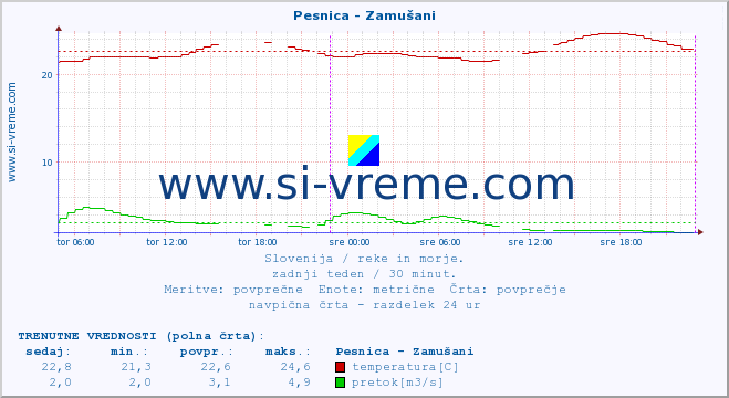 POVPREČJE :: Pesnica - Zamušani :: temperatura | pretok | višina :: zadnji teden / 30 minut.