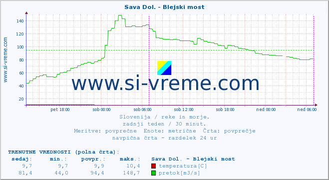 POVPREČJE :: Sava Dol. - Blejski most :: temperatura | pretok | višina :: zadnji teden / 30 minut.