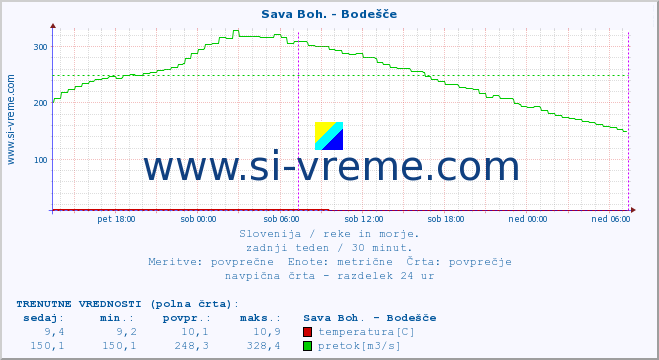 POVPREČJE :: Sava Boh. - Bodešče :: temperatura | pretok | višina :: zadnji teden / 30 minut.