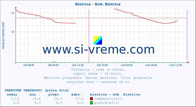 POVPREČJE :: Bistrica - Boh. Bistrica :: temperatura | pretok | višina :: zadnji teden / 30 minut.