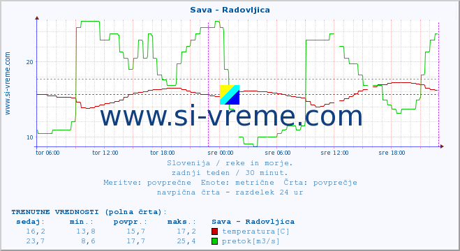 POVPREČJE :: Sava - Radovljica :: temperatura | pretok | višina :: zadnji teden / 30 minut.