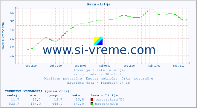 POVPREČJE :: Sava - Litija :: temperatura | pretok | višina :: zadnji teden / 30 minut.