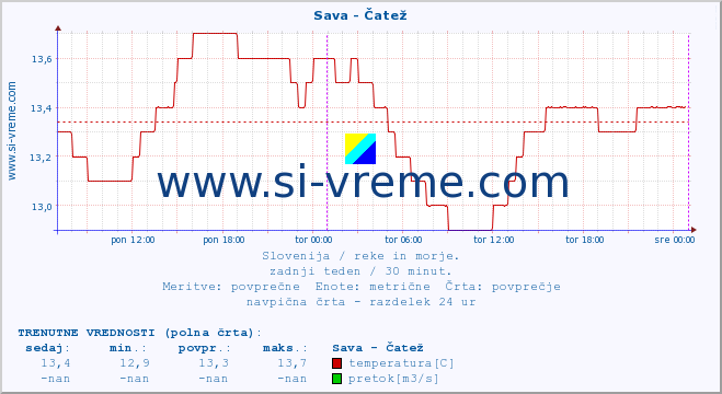 POVPREČJE :: Sava - Čatež :: temperatura | pretok | višina :: zadnji teden / 30 minut.