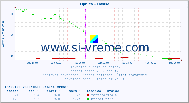 POVPREČJE :: Lipnica - Ovsiše :: temperatura | pretok | višina :: zadnji teden / 30 minut.