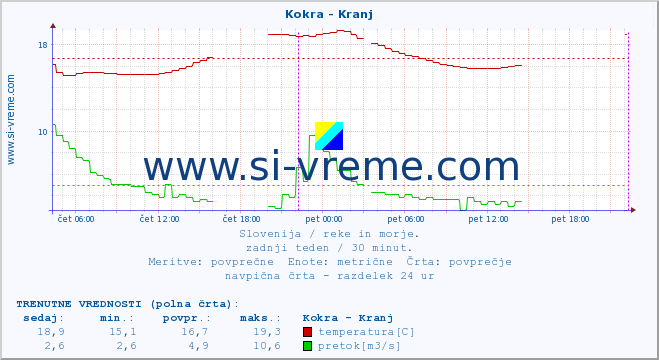 POVPREČJE :: Kokra - Kranj :: temperatura | pretok | višina :: zadnji teden / 30 minut.