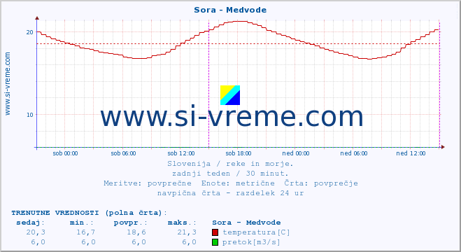 POVPREČJE :: Sora - Medvode :: temperatura | pretok | višina :: zadnji teden / 30 minut.