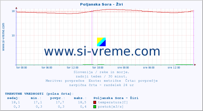 POVPREČJE :: Poljanska Sora - Žiri :: temperatura | pretok | višina :: zadnji teden / 30 minut.